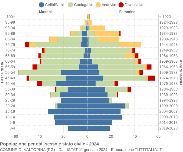 Grafico Popolazione per età, sesso e stato civile Comune di Valtopina (PG)