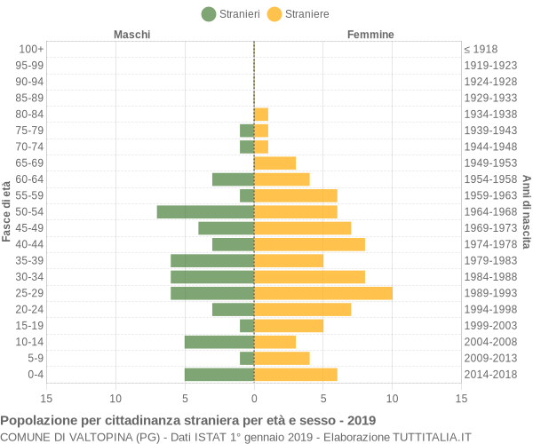 Grafico cittadini stranieri - Valtopina 2019