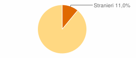 Percentuale cittadini stranieri Comune di Valtopina (PG)