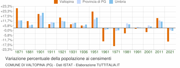 Grafico variazione percentuale della popolazione Comune di Valtopina (PG)