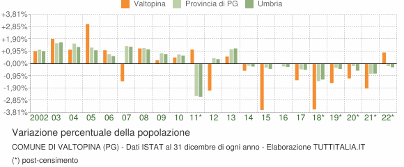 Variazione percentuale della popolazione Comune di Valtopina (PG)