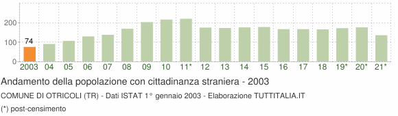 Grafico andamento popolazione stranieri Comune di Otricoli (TR)