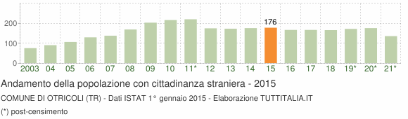 Grafico andamento popolazione stranieri Comune di Otricoli (TR)