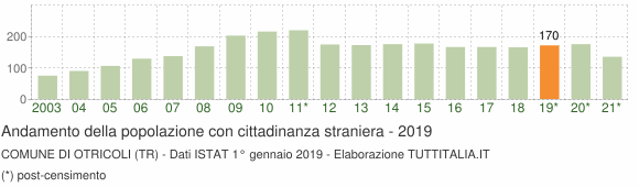Grafico andamento popolazione stranieri Comune di Otricoli (TR)