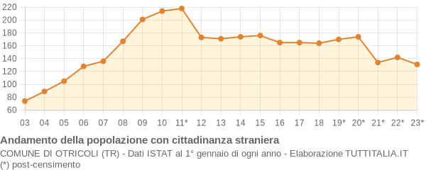 Andamento popolazione stranieri Comune di Otricoli (TR)