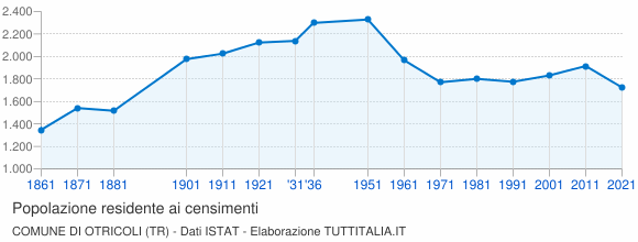 Grafico andamento storico popolazione Comune di Otricoli (TR)