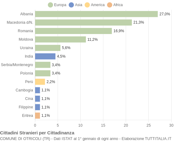 Grafico cittadinanza stranieri - Otricoli 2004