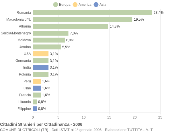 Grafico cittadinanza stranieri - Otricoli 2006