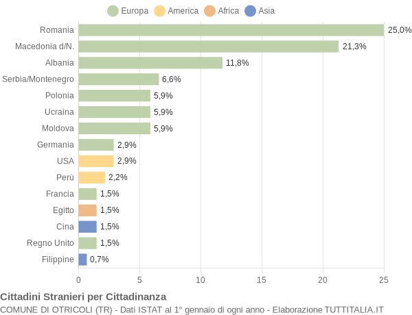 Grafico cittadinanza stranieri - Otricoli 2007