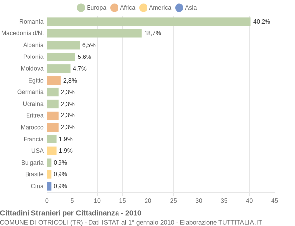 Grafico cittadinanza stranieri - Otricoli 2010