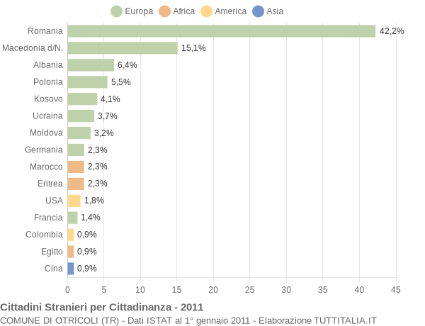 Grafico cittadinanza stranieri - Otricoli 2011