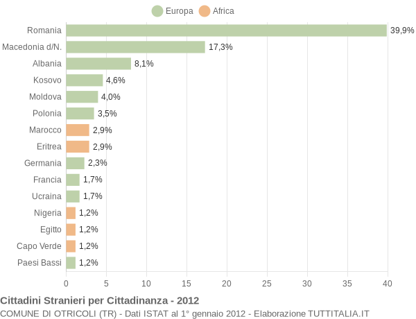 Grafico cittadinanza stranieri - Otricoli 2012