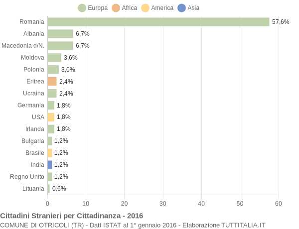 Grafico cittadinanza stranieri - Otricoli 2016