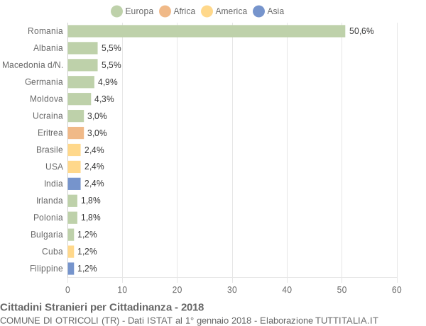 Grafico cittadinanza stranieri - Otricoli 2018