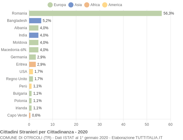 Grafico cittadinanza stranieri - Otricoli 2020