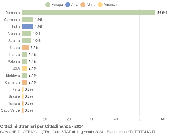 Grafico cittadinanza stranieri - Otricoli 2024