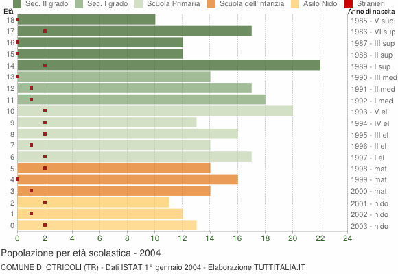 Grafico Popolazione in età scolastica - Otricoli 2004