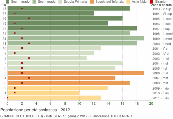 Grafico Popolazione in età scolastica - Otricoli 2012