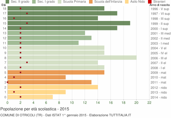 Grafico Popolazione in età scolastica - Otricoli 2015