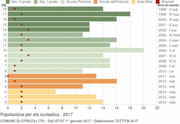 Grafico Popolazione in età scolastica - Otricoli 2017