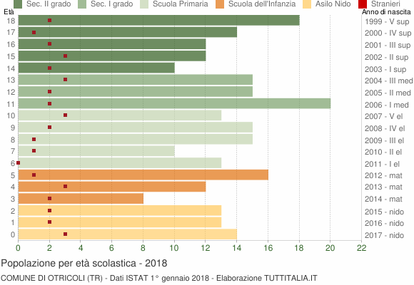 Grafico Popolazione in età scolastica - Otricoli 2018