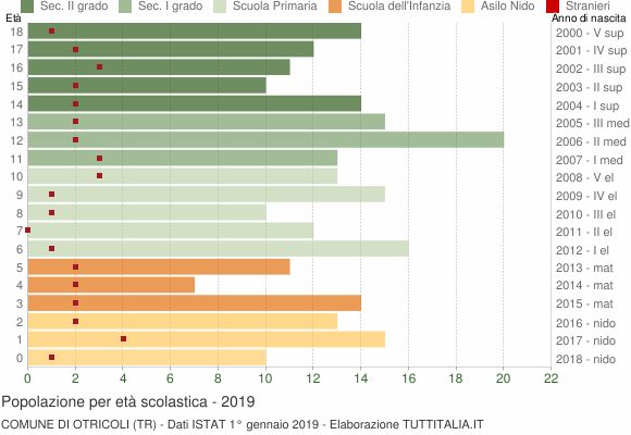 Grafico Popolazione in età scolastica - Otricoli 2019