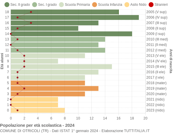 Grafico Popolazione in età scolastica - Otricoli 2024