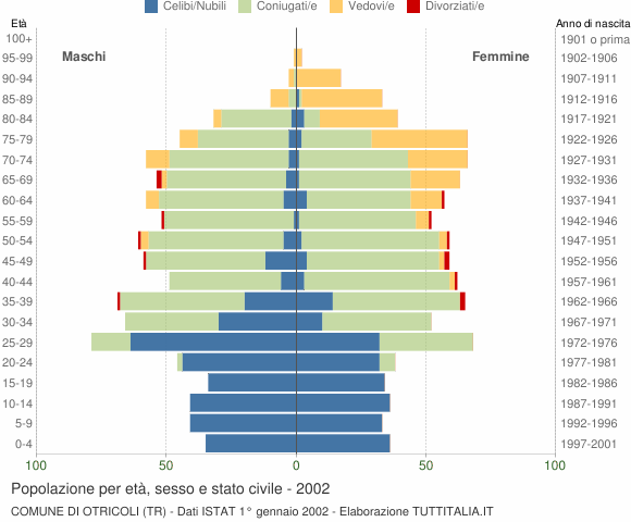 Grafico Popolazione per età, sesso e stato civile Comune di Otricoli (TR)