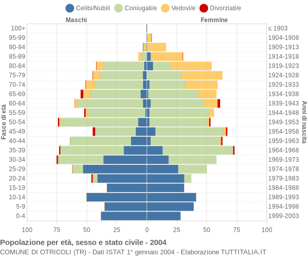 Grafico Popolazione per età, sesso e stato civile Comune di Otricoli (TR)