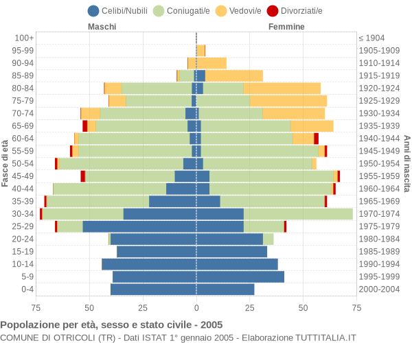 Grafico Popolazione per età, sesso e stato civile Comune di Otricoli (TR)