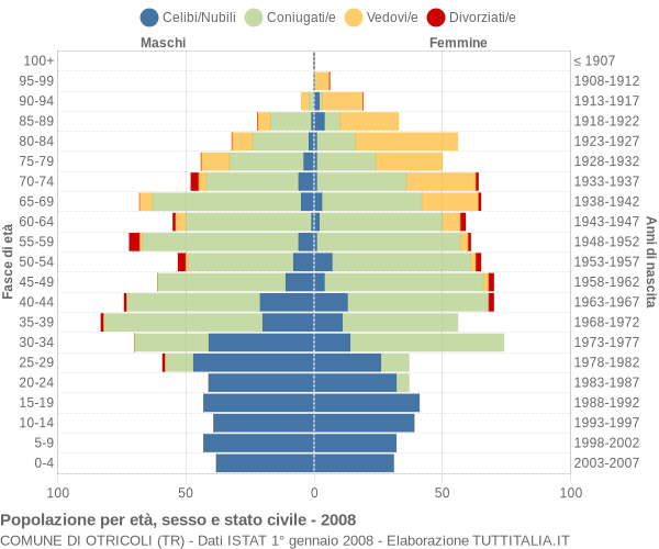 Grafico Popolazione per età, sesso e stato civile Comune di Otricoli (TR)