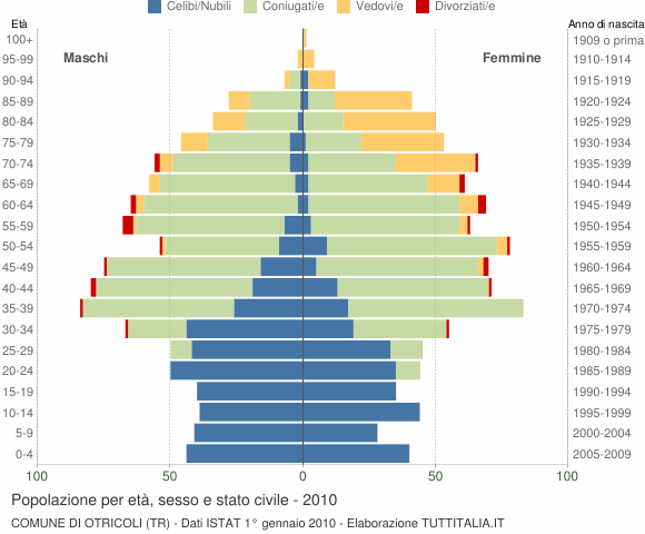 Grafico Popolazione per età, sesso e stato civile Comune di Otricoli (TR)