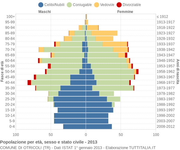 Grafico Popolazione per età, sesso e stato civile Comune di Otricoli (TR)