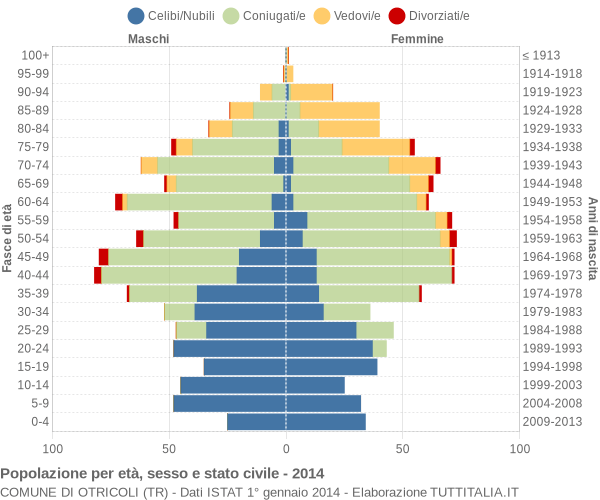 Grafico Popolazione per età, sesso e stato civile Comune di Otricoli (TR)