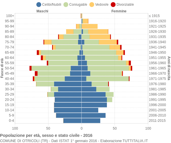 Grafico Popolazione per età, sesso e stato civile Comune di Otricoli (TR)