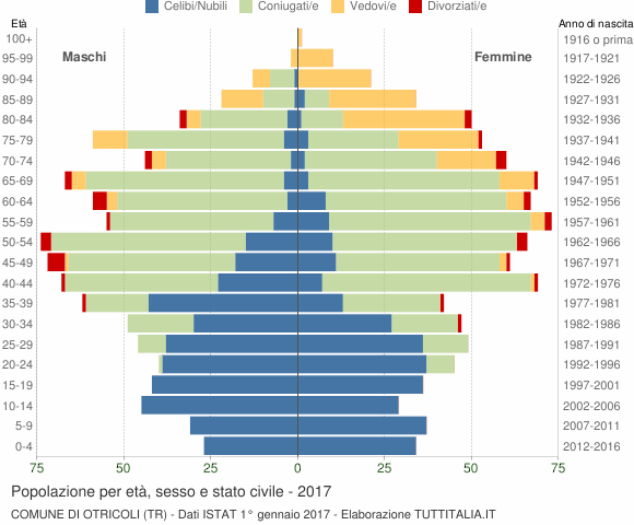 Grafico Popolazione per età, sesso e stato civile Comune di Otricoli (TR)