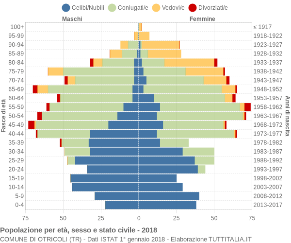 Grafico Popolazione per età, sesso e stato civile Comune di Otricoli (TR)