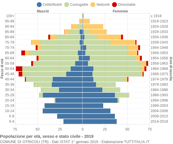 Grafico Popolazione per età, sesso e stato civile Comune di Otricoli (TR)