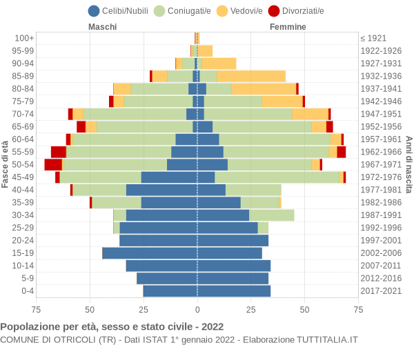 Grafico Popolazione per età, sesso e stato civile Comune di Otricoli (TR)