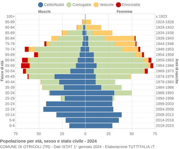 Grafico Popolazione per età, sesso e stato civile Comune di Otricoli (TR)