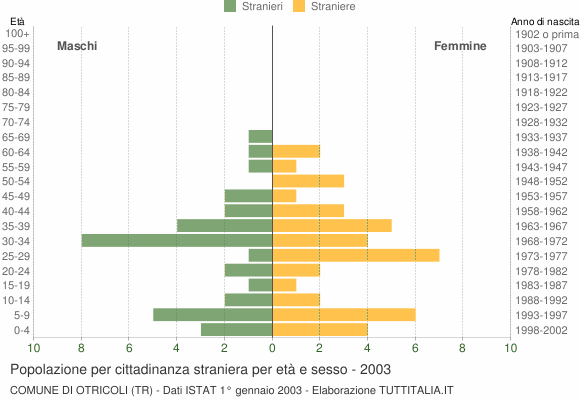 Grafico cittadini stranieri - Otricoli 2003