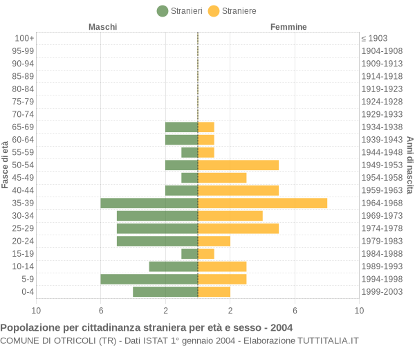 Grafico cittadini stranieri - Otricoli 2004