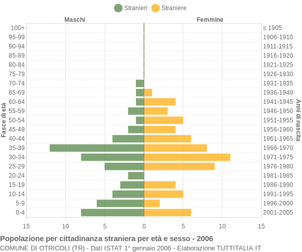 Grafico cittadini stranieri - Otricoli 2006