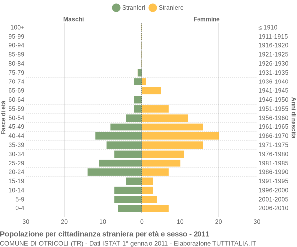 Grafico cittadini stranieri - Otricoli 2011