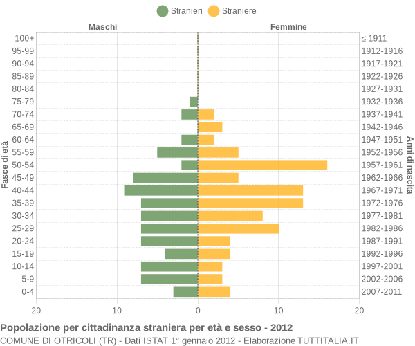 Grafico cittadini stranieri - Otricoli 2012