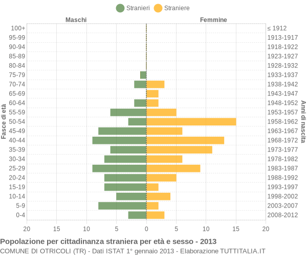 Grafico cittadini stranieri - Otricoli 2013