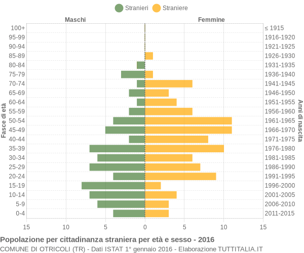 Grafico cittadini stranieri - Otricoli 2016