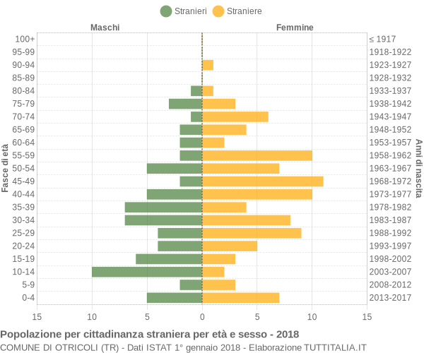 Grafico cittadini stranieri - Otricoli 2018