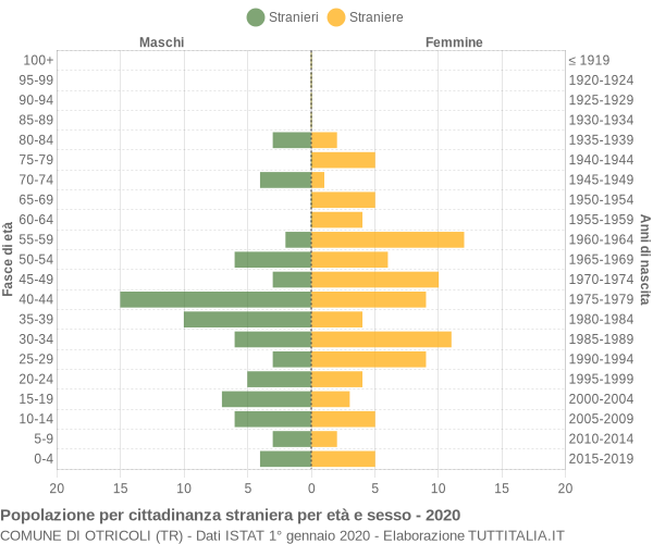 Grafico cittadini stranieri - Otricoli 2020