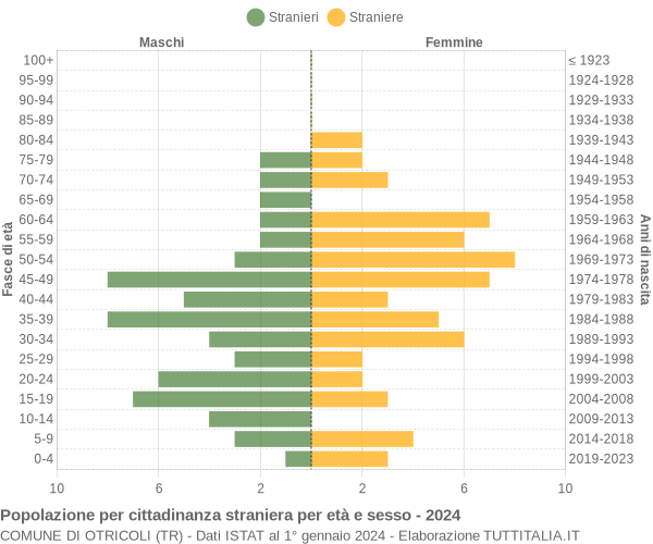 Grafico cittadini stranieri - Otricoli 2024